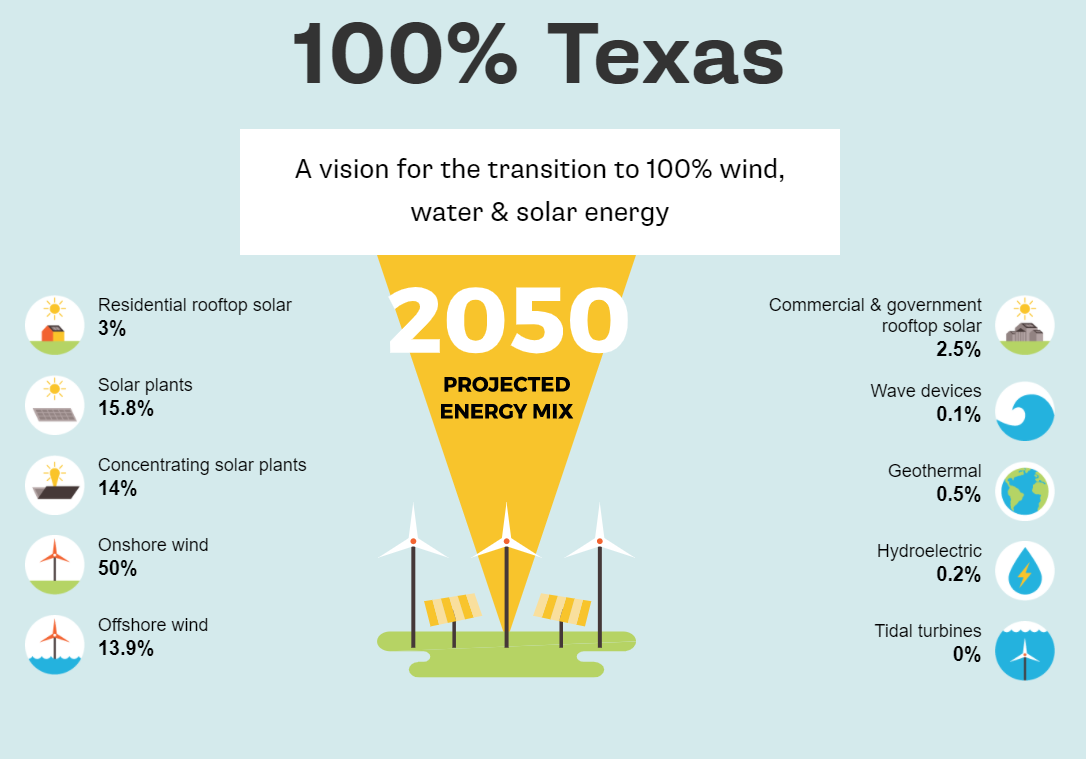 texas Solar Wind Renewable Energy
