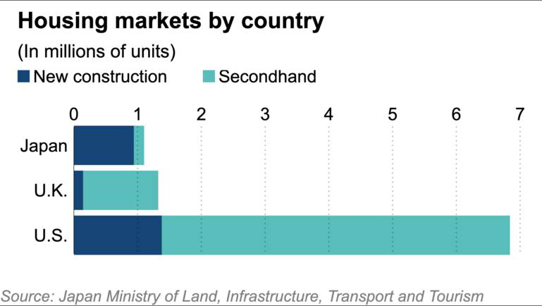 Tại sao nhà ở Mỹ là tài sản còn ở Nhật Bản thì lại chẳng khác gì hàng tiêu dùng? - Ảnh 4.