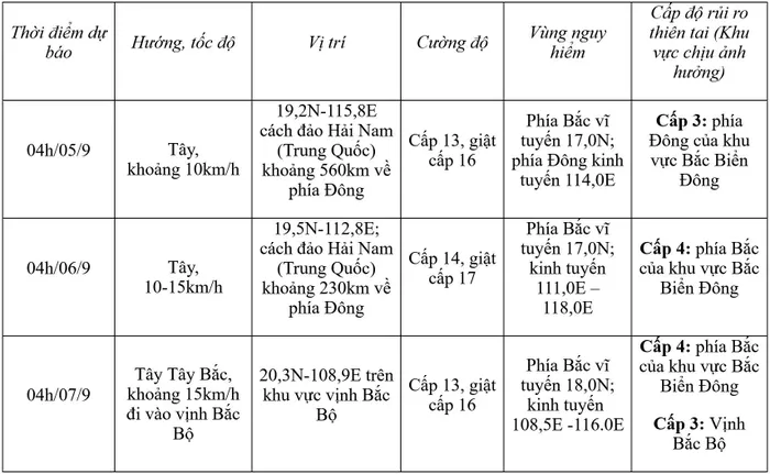  Dự báo diễn biến bão trong 24 đến 72 giờ tới. 