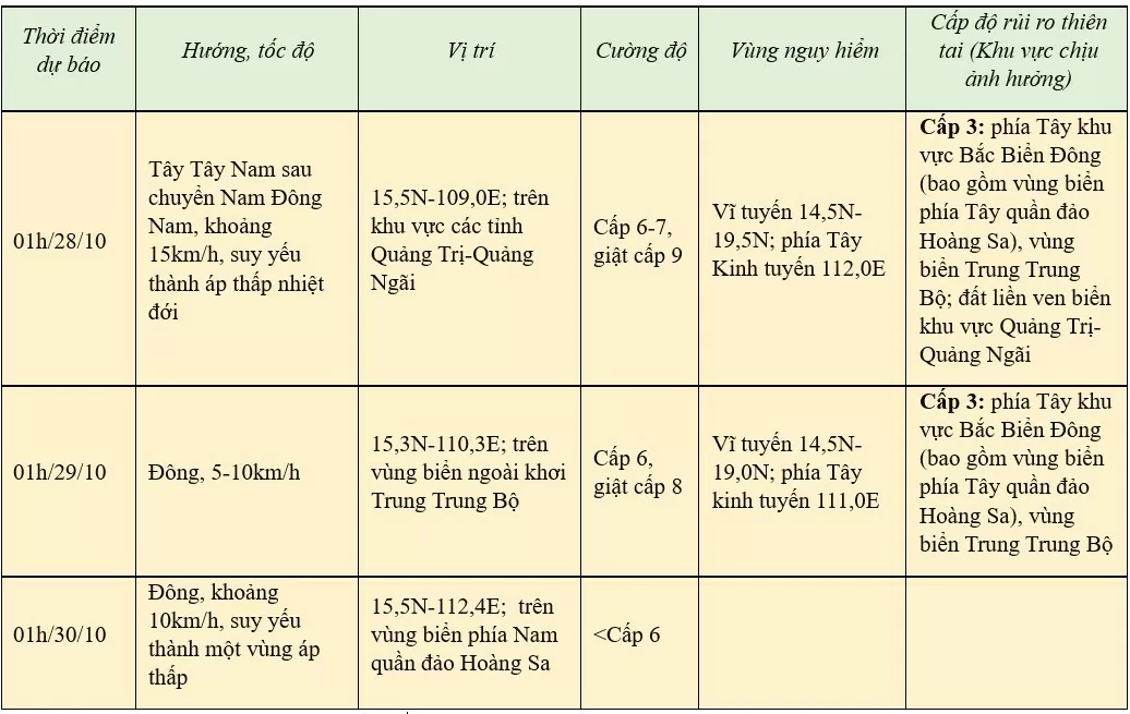 Tin bão khẩn cấp (cơn bão số 6) mới nhất ngày 27/10: