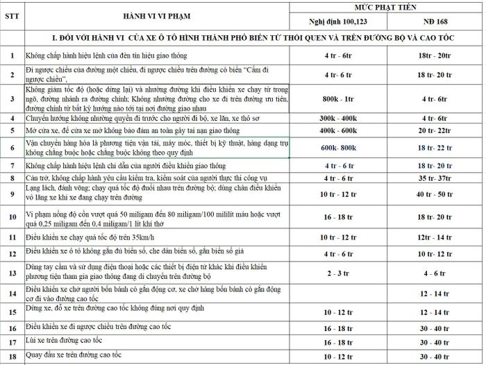Nhiều mức phạt tăng rất cao đối với xe ô tô vi phạm giao thông từ 1/1/2025.