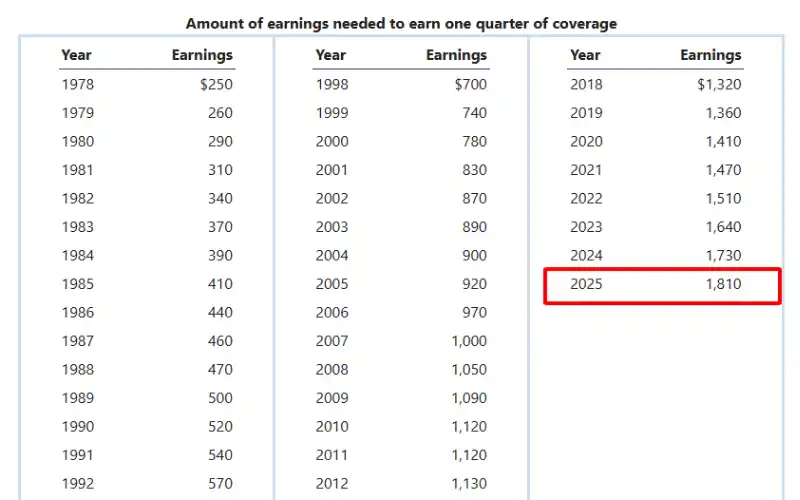 Thu nhập cần thiết để đạt một quý làm việc trong năm 2025 là $1,810