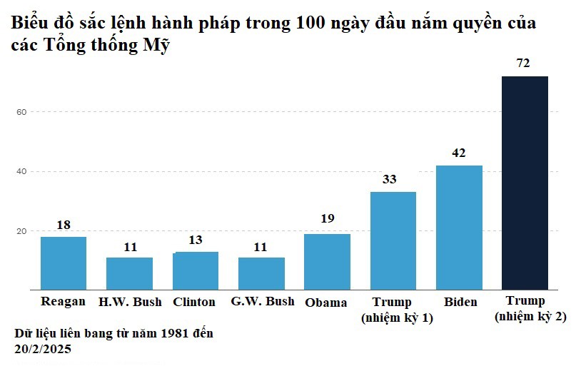 Ông Trump ký nhiều sắc lệnh hành pháp trong 10 ngày đầu tiên hơn bất kỳ tổng thống nào gần đây ký trong khoảng 100 ngày đầu nắm quyền. Ảnh Việt hóa từ nguồn NBC News