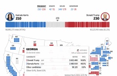 Trump có thể thắng Georgia, Harris hẹp cửa tới chiến thắng