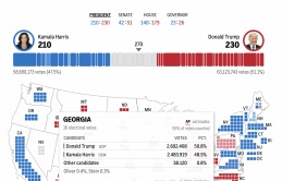 Trump có thể thắng Georgia, Harris hẹp cửa tới chiến thắng