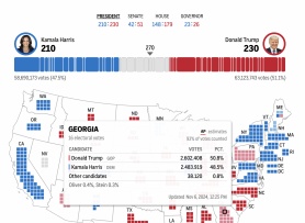 Trump có thể thắng Georgia, Harris hẹp cửa tới chiến thắng