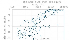 Thứ hạng tấm hộ chiếu VN khi xin visa sang Anh