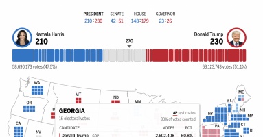 Trump có thể thắng Georgia, Harris hẹp cửa tới chiến thắng